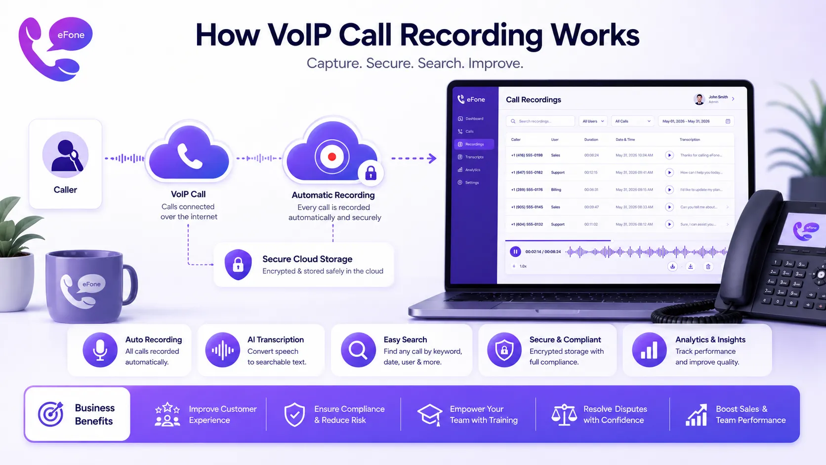 VoIP call recording interface showing automatic capture, searchable transcripts, and secure cloud storage
